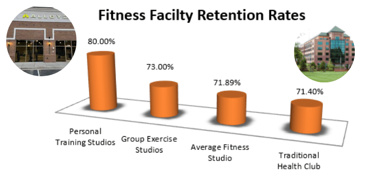 fitness facility retention rates